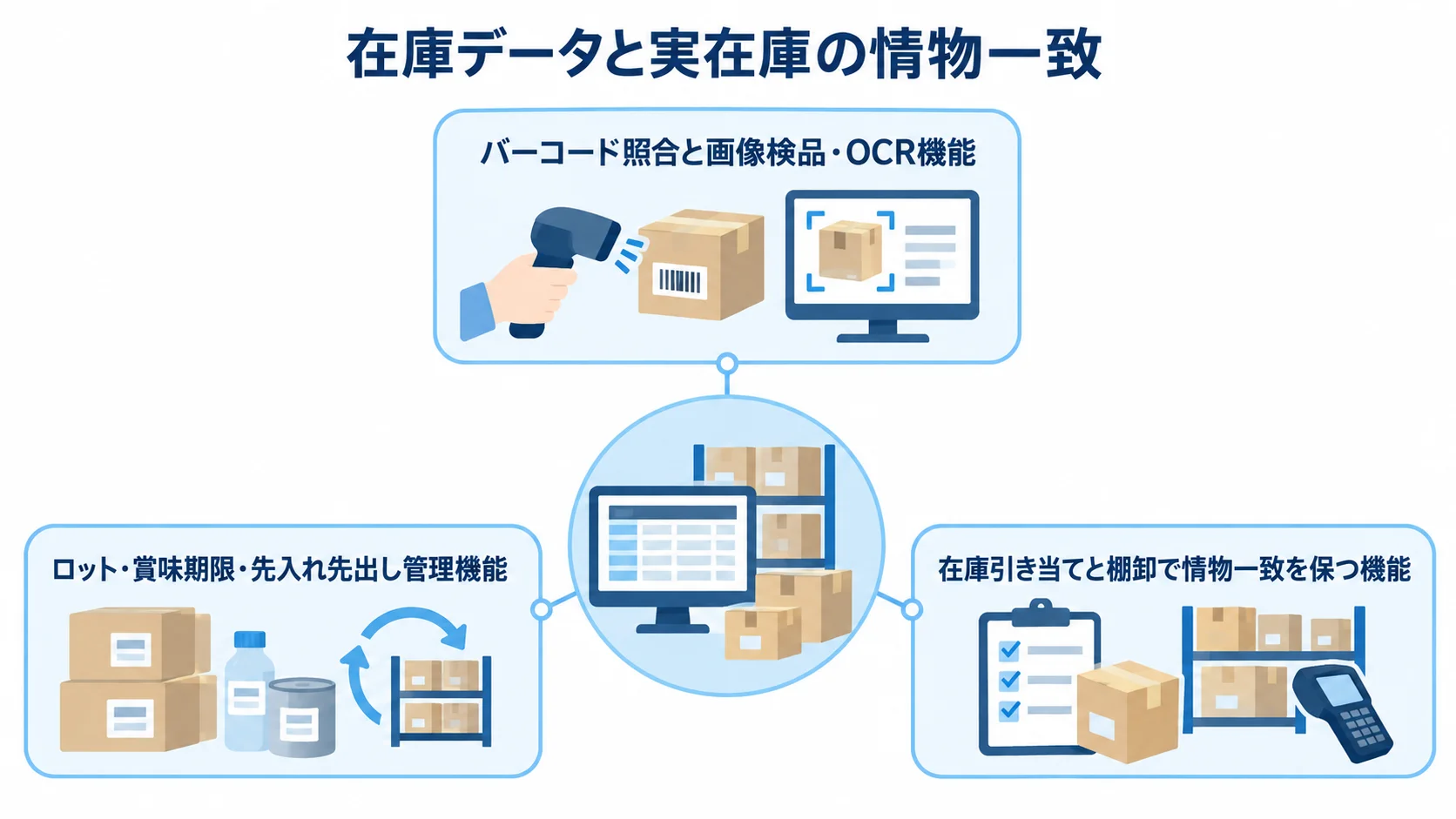 在庫データと実在庫の情物一致を中心に、検品、ロット・賞味期限管理、在庫引き当てと棚卸を配置した図。
