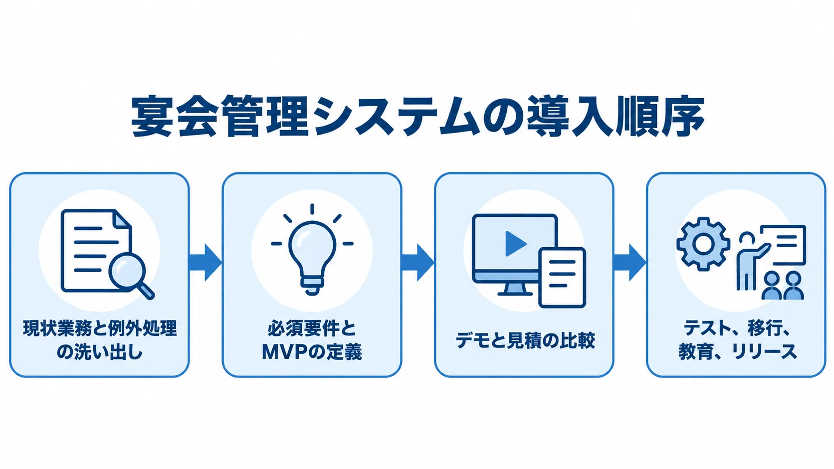 宴会管理システムの導入順序を示す図解 宴会管理システムの導入を、現状業務の洗い出し、必須要件の定義、デモと見積の比較、テストからリリースまでの順に示す図。