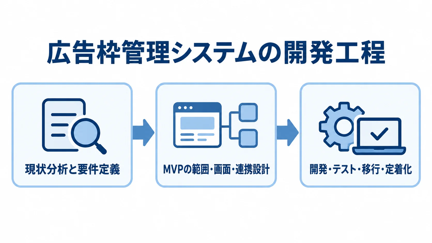 広告枠管理システムを開発する3つの工程を示す図 現状分析と要件定義、MVPの範囲・画面・連携設計、開発・テスト・移行・定着化の順を示す図