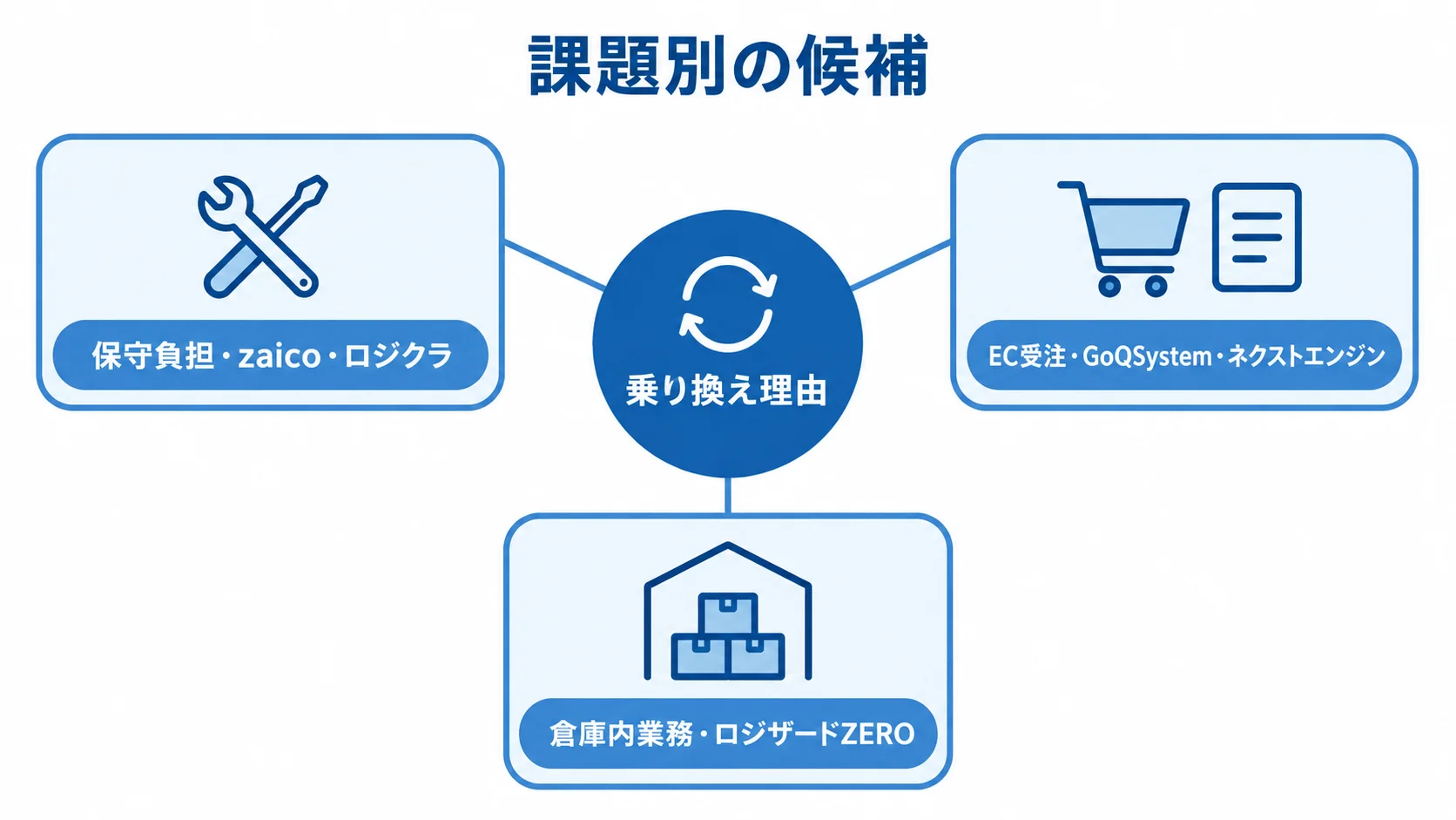 在庫管理システムの課題別候補 乗り換え理由を起点に、保守負担、EC受注、倉庫内業務の課題別候補を示す図。