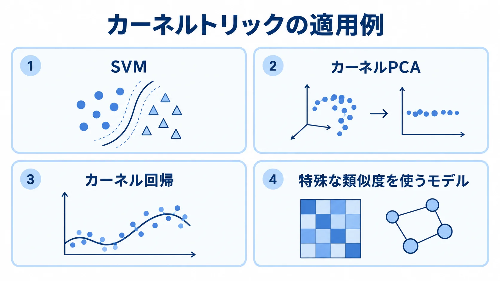 カーネルトリックの適用例を並べた図 SVM、カーネルPCA、カーネル回帰、特殊な類似度を使うモデルを4枚のカードで示す図。