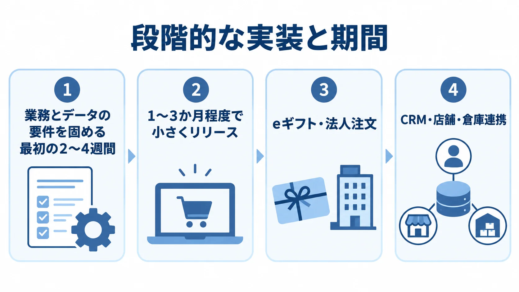ギフトEC開発の段階と期間の目安 業務とデータの要件整理から小さなリリース、その後の機能拡張へ進む4段階を期間とともに示した図。