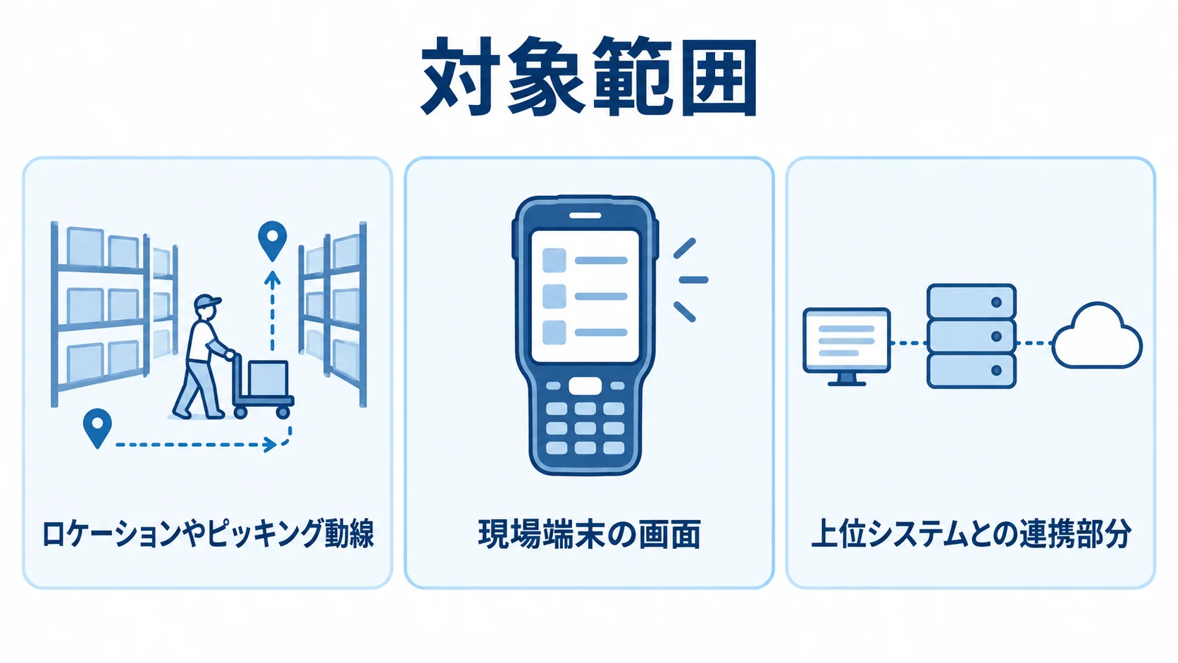 WMS改修で扱う3つの対象範囲 WMS改修の対象範囲を、ロケーションやピッキング動線、現場端末の画面、上位システムとの連携部分の3領域に分けた図。