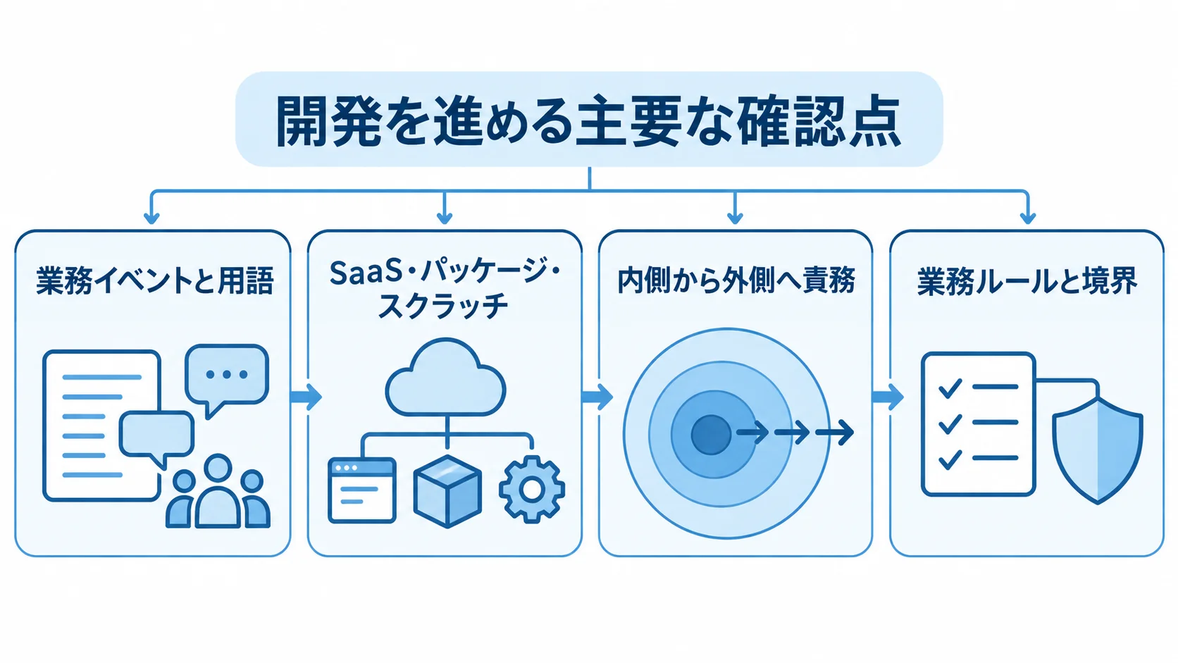 開発時の確認点として、業務整理、方式選定、責務の実装、業務ルールと境界のテストを並べた図解。