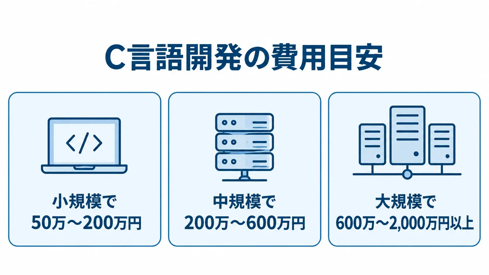 C言語開発の費用目安を、小規模・中規模・大規模の3区分とそれぞれの金額範囲で示した図解。
