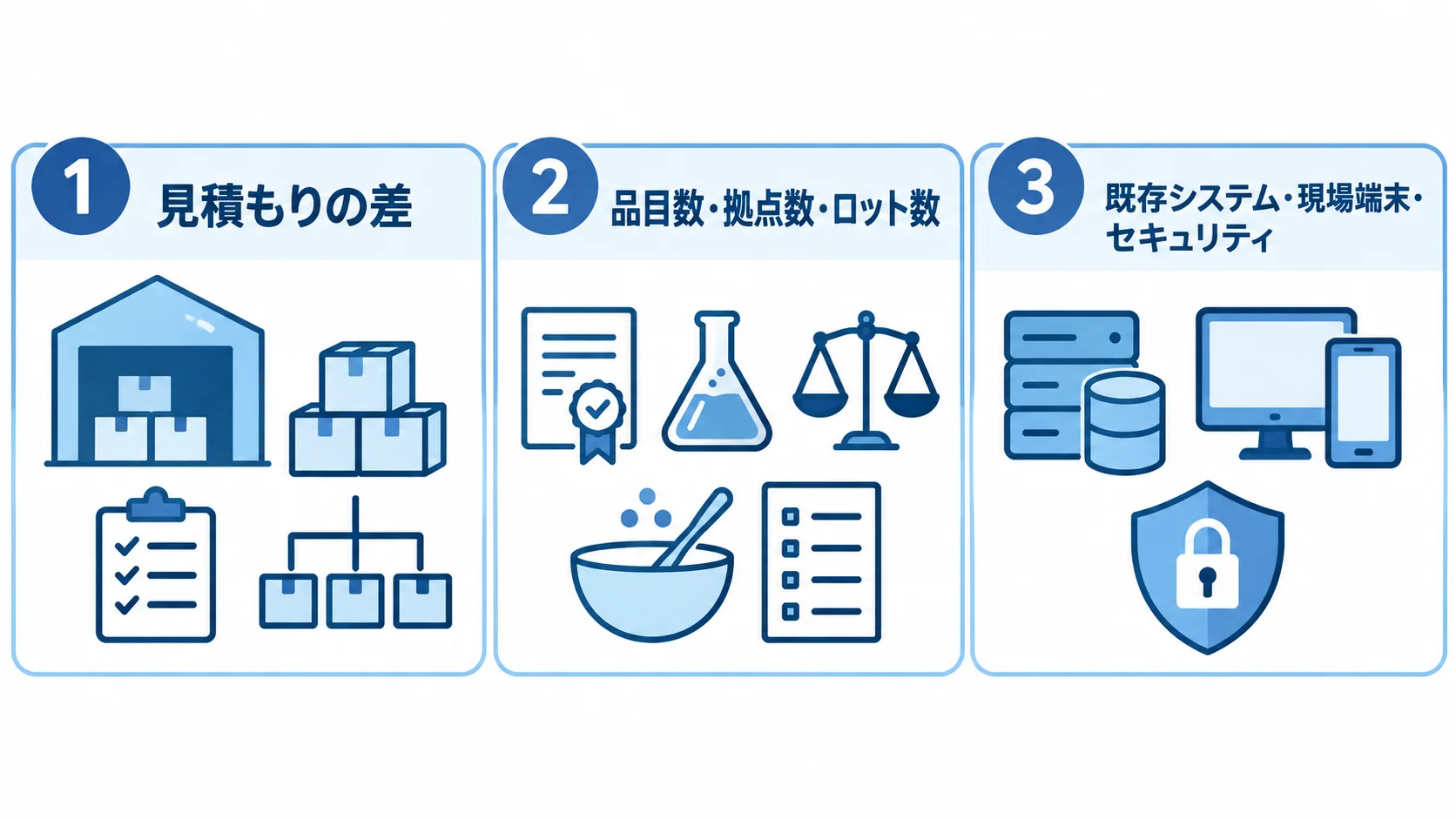 原料在庫管理システムの見積もりに影響する要件 費用に影響する要件を、管理対象、品質・法令・配合、システム連携・セキュリティの3枚のパネルに整理した図。