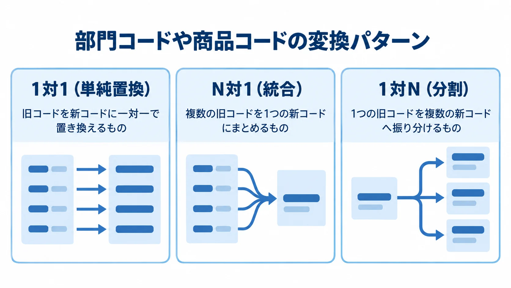 移行スクリプトで扱うコード変換パターン 部門コードや商品コードの1対1、N対1、1対Nの変換パターンを並べた図
