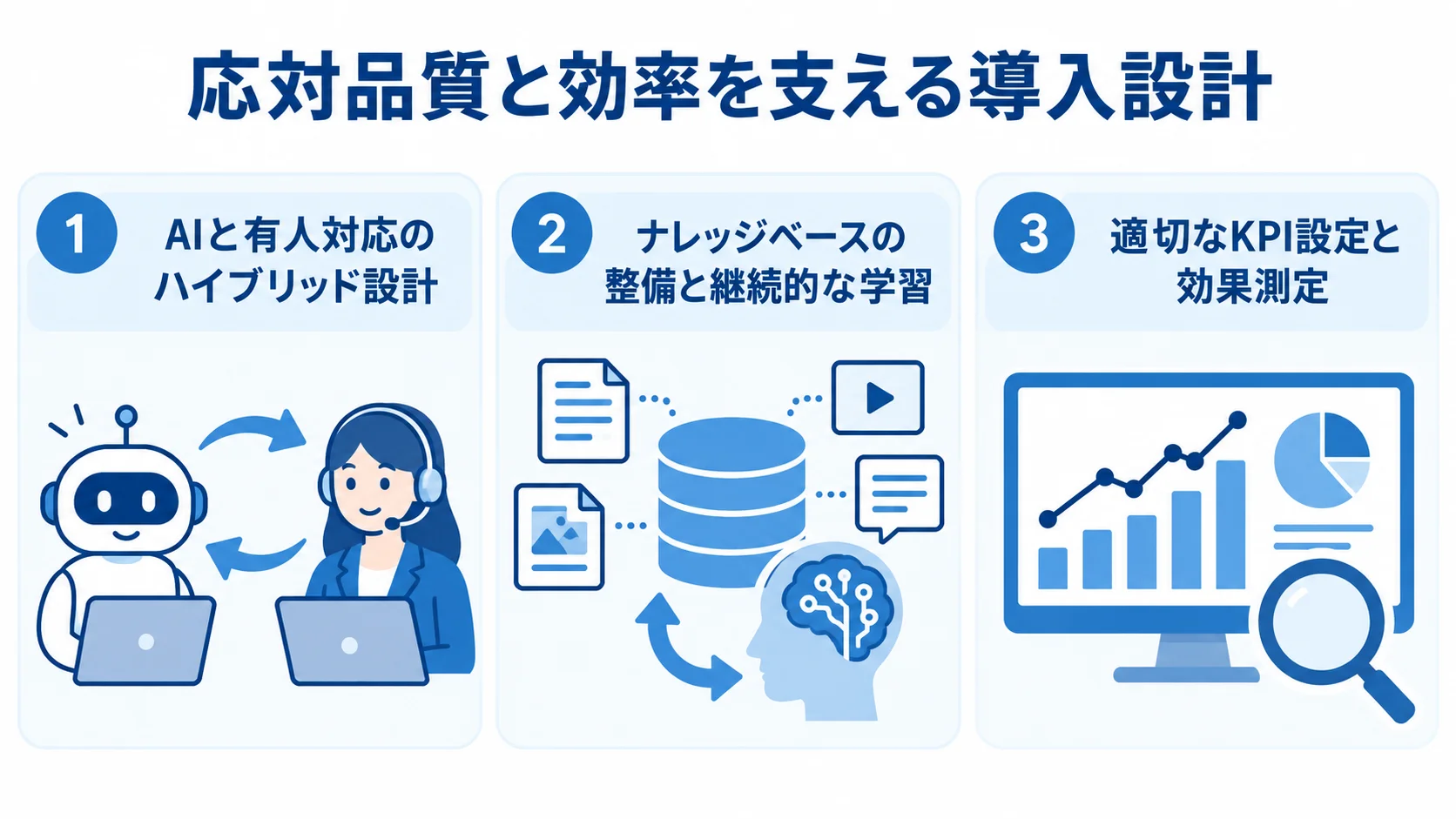 AIと有人対応の分担、ナレッジベースの整備と学習、KPI設定と効果測定を並べた3パネル図。