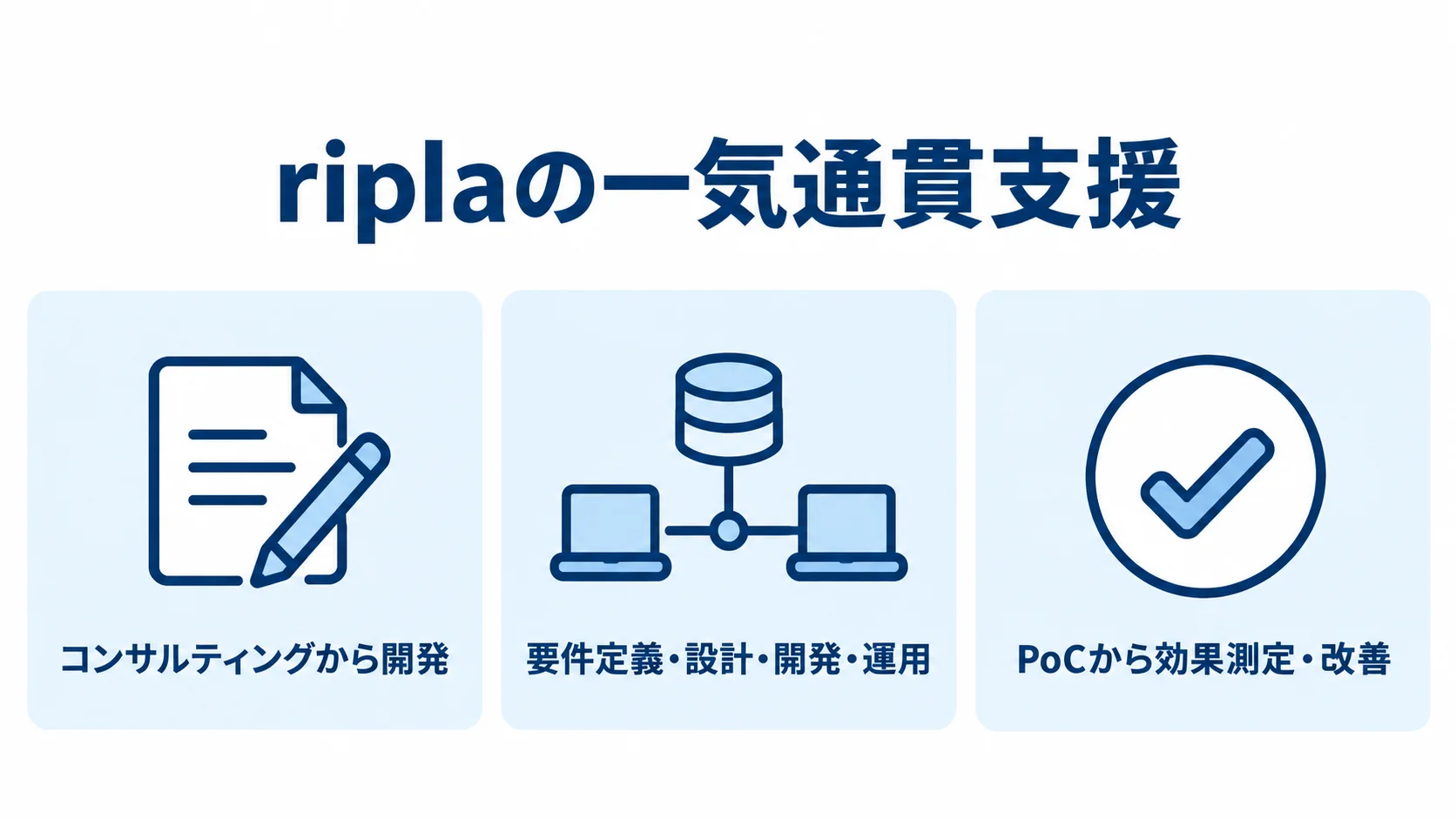 riplaの支援範囲を示す3つの視点 riplaの一気通貫支援を、コンサルティングから開発、要件定義から運用、PoCから改善の3パネルで示す図