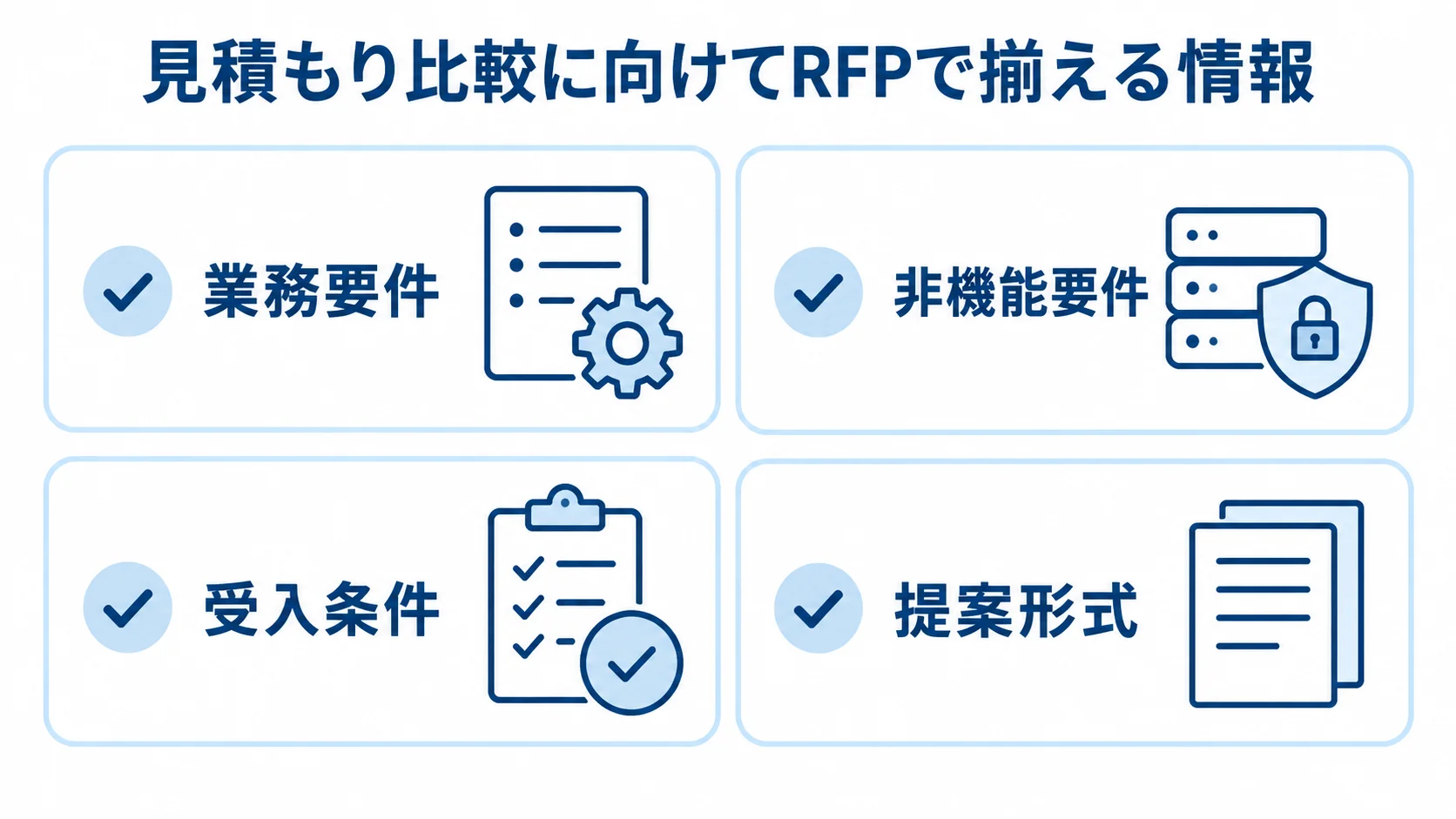 RFPで見積もり比較のために揃える4項目 RFPで揃える業務要件、非機能要件、受入条件、提案形式の4項目を並べた図