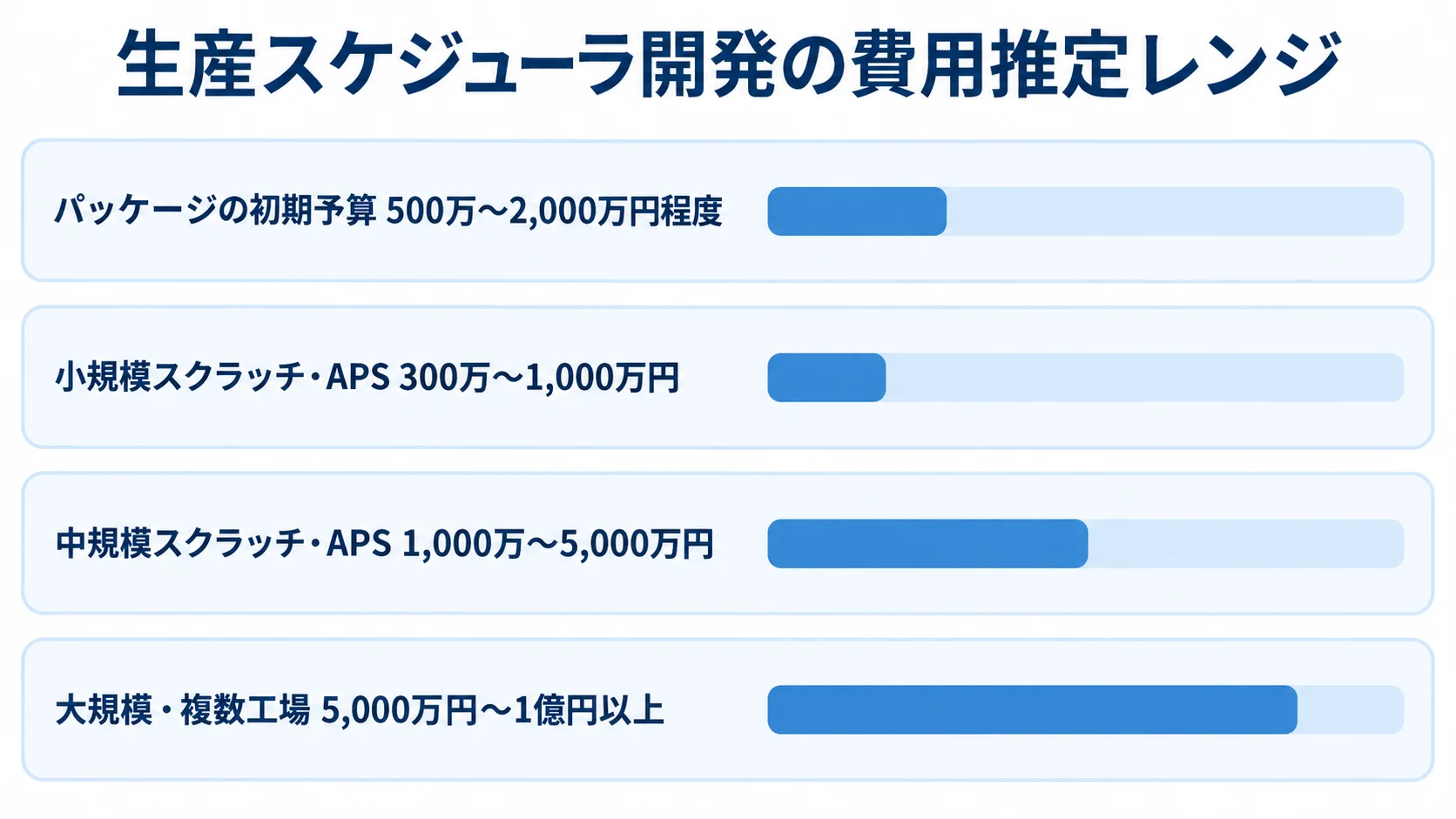 生産スケジューラ開発の費用推定レンジを比べる横棒図 パッケージとスクラッチ・APSの費用推定レンジを横棒で並べた図。