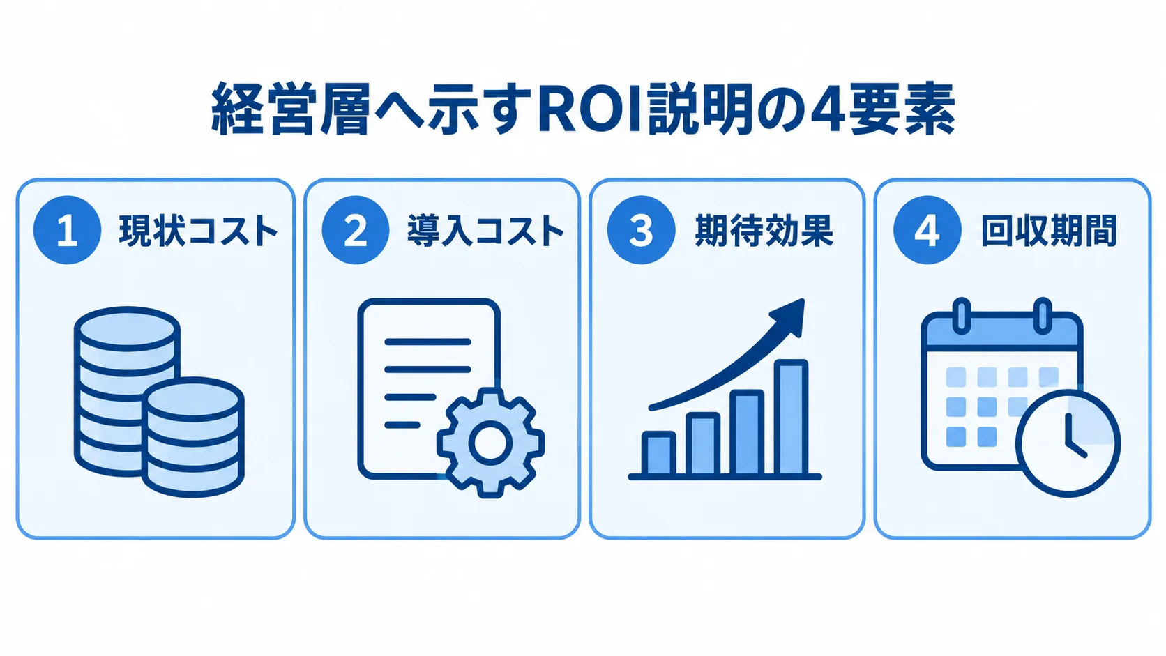 ROI説明を現状コスト、導入コスト、期待効果、回収期間の4パネルに分けた図。