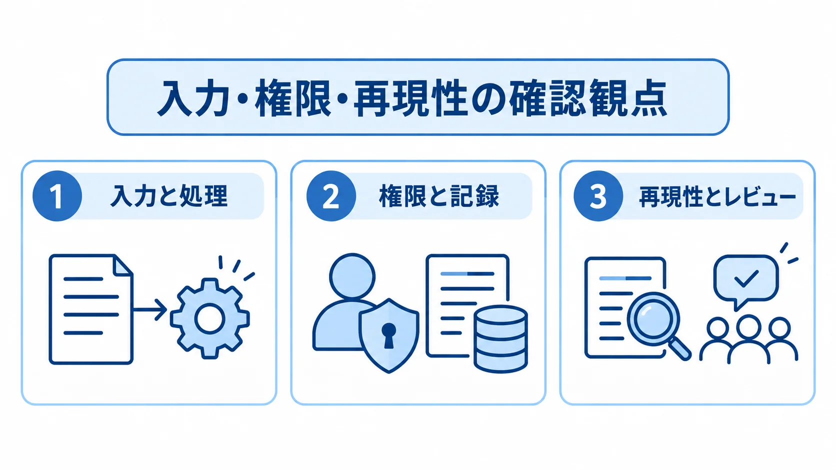Argo CDの実装時に確認する3つの観点 入力と処理、権限と記録、再現性とレビューの3項目を並べた図