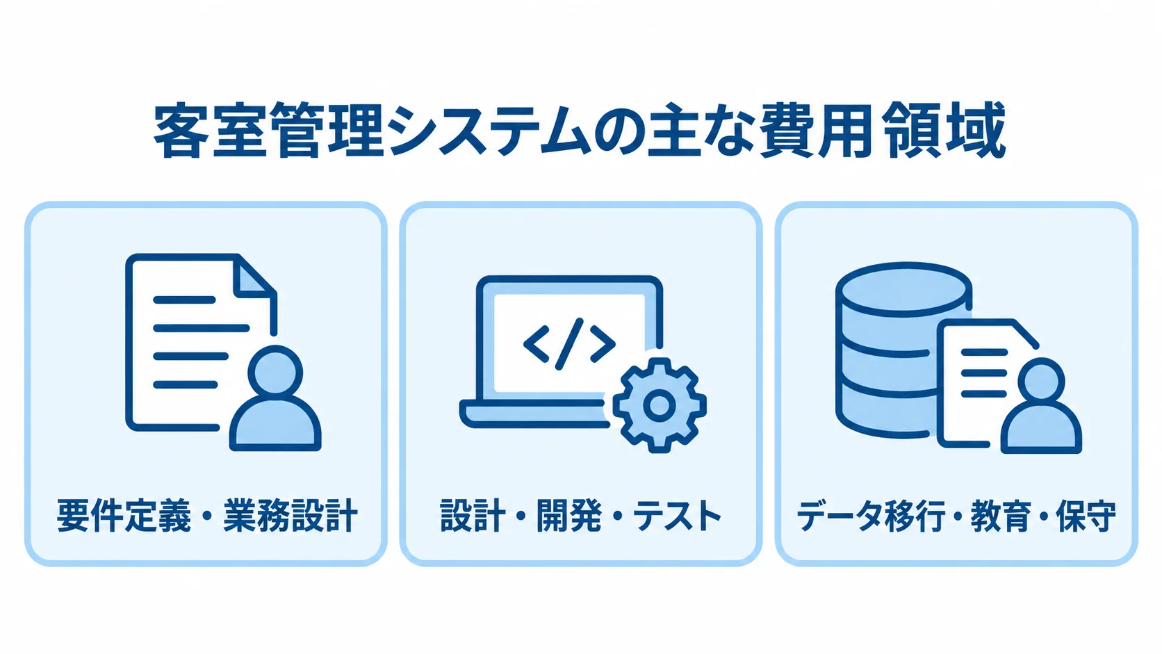 見積もりに含まれる客室管理システムの費用領域 要件定義・業務設計、設計・開発・テスト、データ移行・教育・保守の3領域を並べた図。
