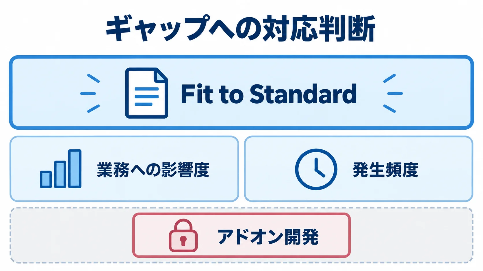 Fit&Gap分析後のギャップ対応判断 Fit to Standard、業務への影響度、発生頻度、アドオン開発の判断観点を並べた図。