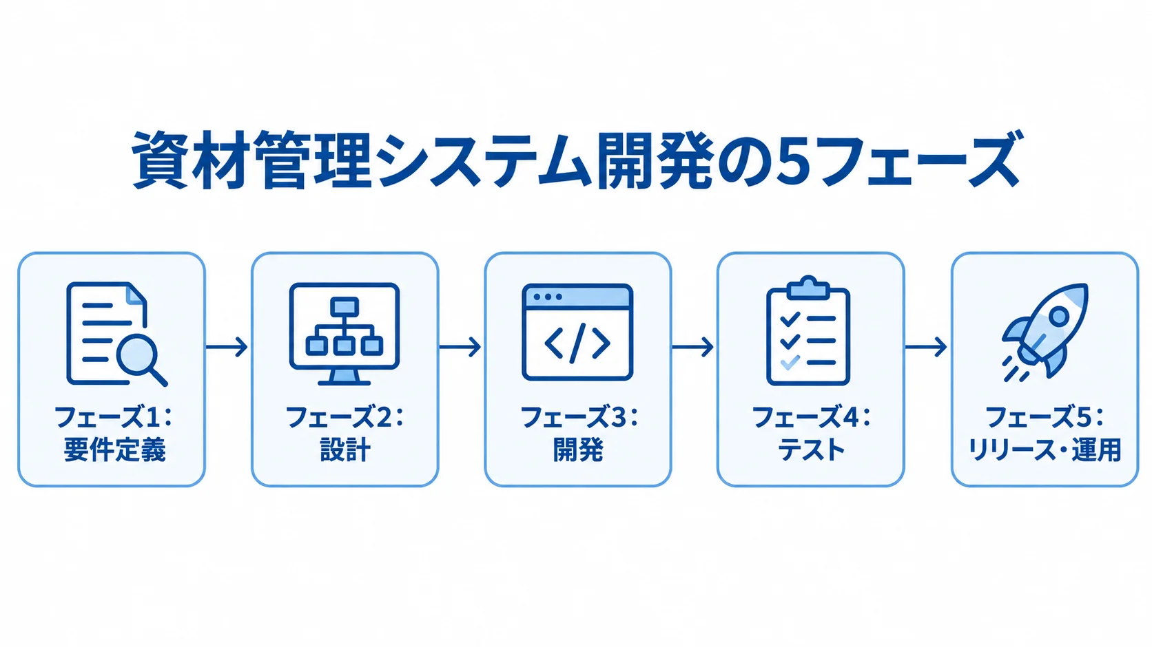 資材管理システム開発の5フェーズ 資材管理システム開発の要件定義、設計、開発、テスト、リリース・運用を横一列に並べたタイムライン。