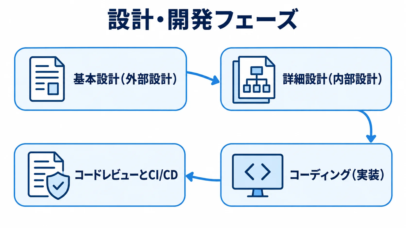 設計・開発フェーズの4ステップを示す図解 設計・開発フェーズの基本設計、詳細設計、実装、コードレビューの流れを示す図解。