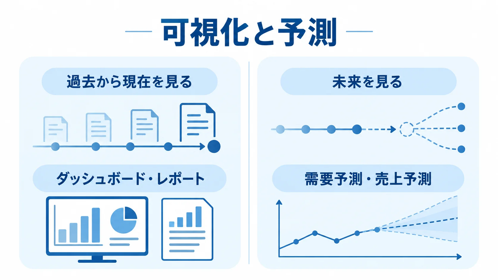 可視化の過去から現在を見る役割と、予測モデルの未来を見る役割を左右で対比した図。