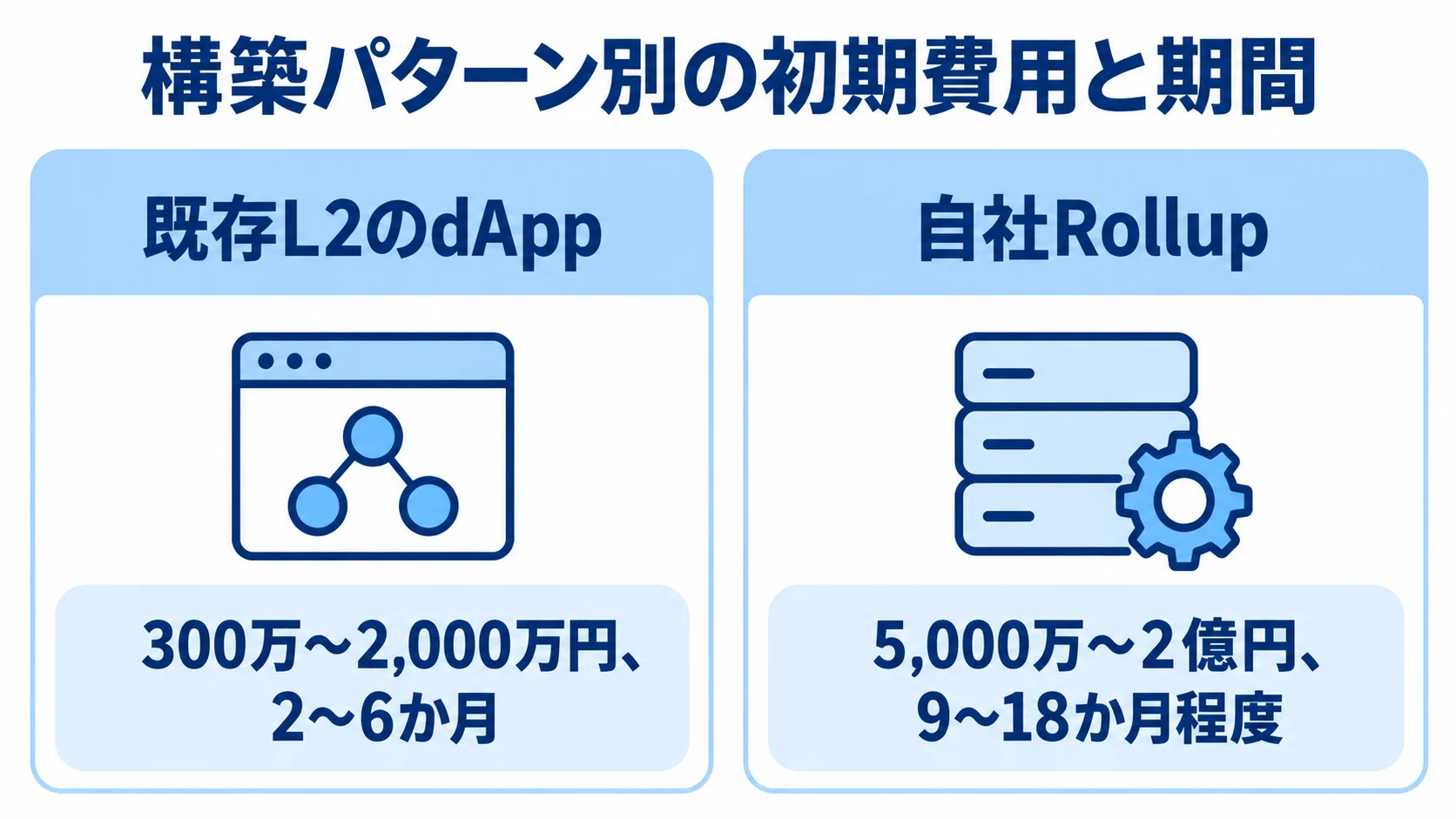 既存L2のdAppと自社Rollupの費用・期間比較 既存L2のdAppは300万〜2,000万円・2〜6か月、自社Rollupは5,000万〜2億円・9〜18か月程度という推定レンジを左右で比較した図解。