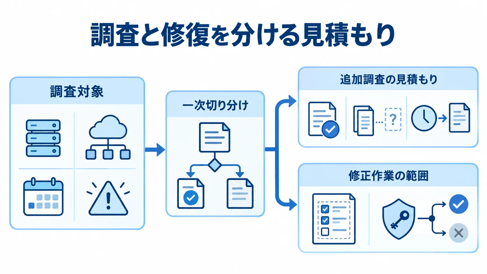 調査と修正作業を分けて依頼する段階 調査対象の指定から一次切り分け、追加調査の見積もりへ進む流れ図。