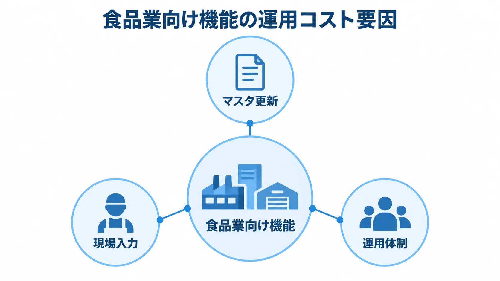食品業向け機能を中心に、マスタ更新、現場入力、運用体制を示した図