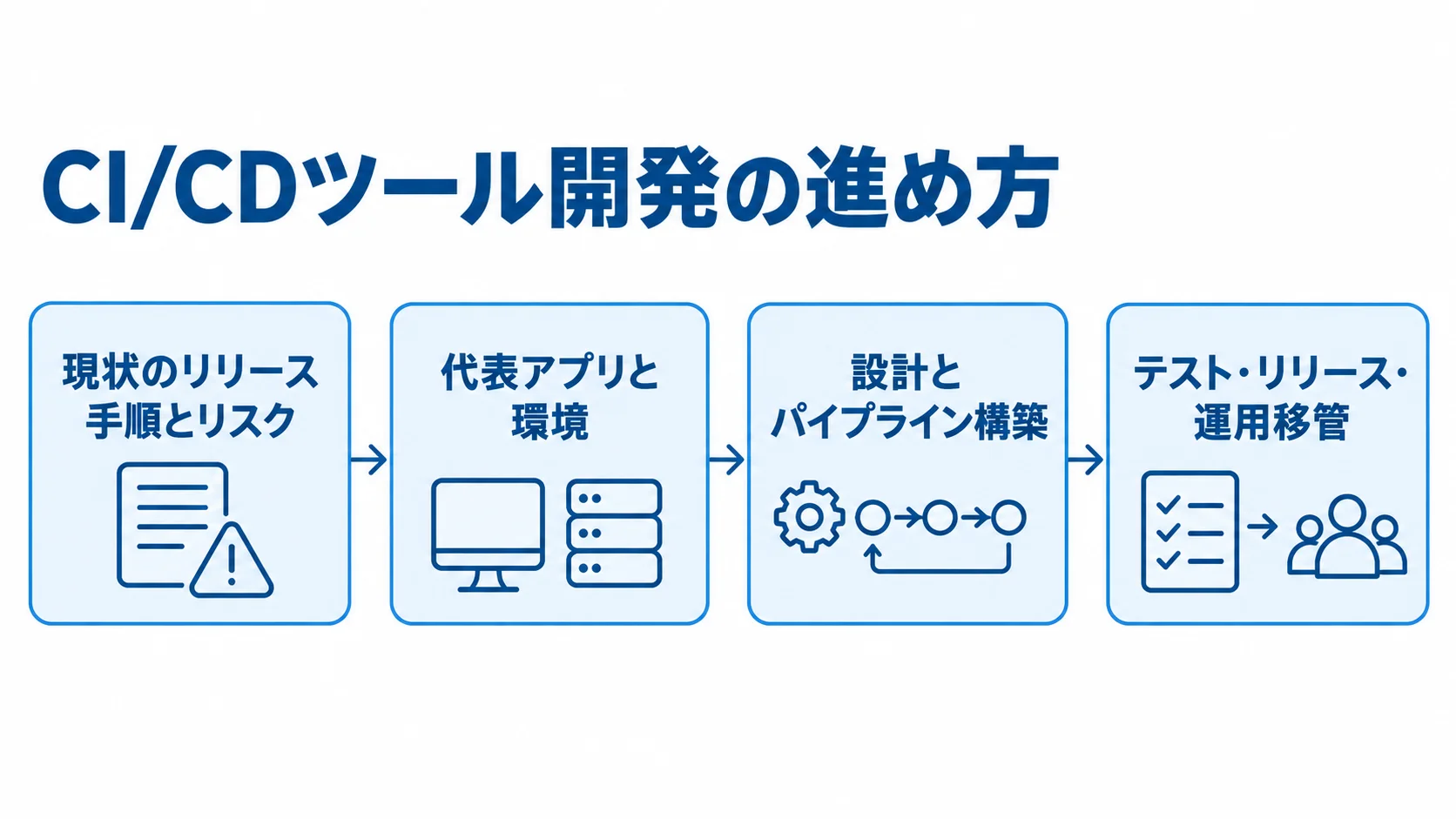 現状のリリース手順とリスクの把握から、対象選定、設計・構築、テストと運用移管へ進む流れの図解