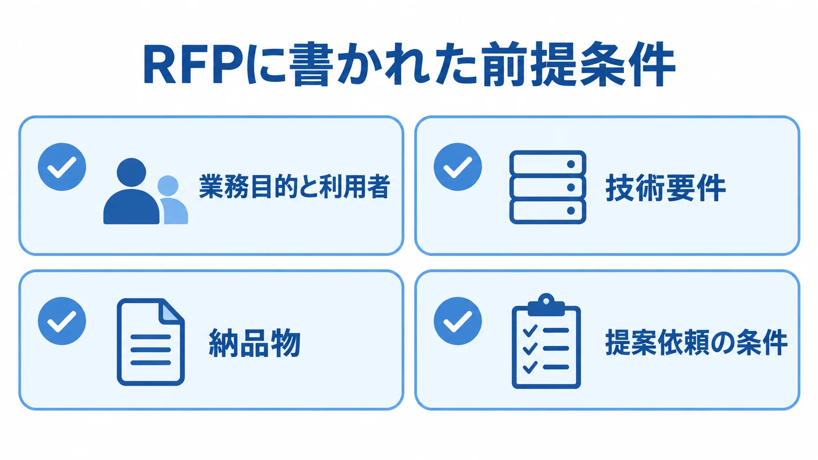 RFPにそろえる前提条件 RFPの前提条件として業務目的と利用者、技術要件、納品物、提案依頼の条件を並べた図解