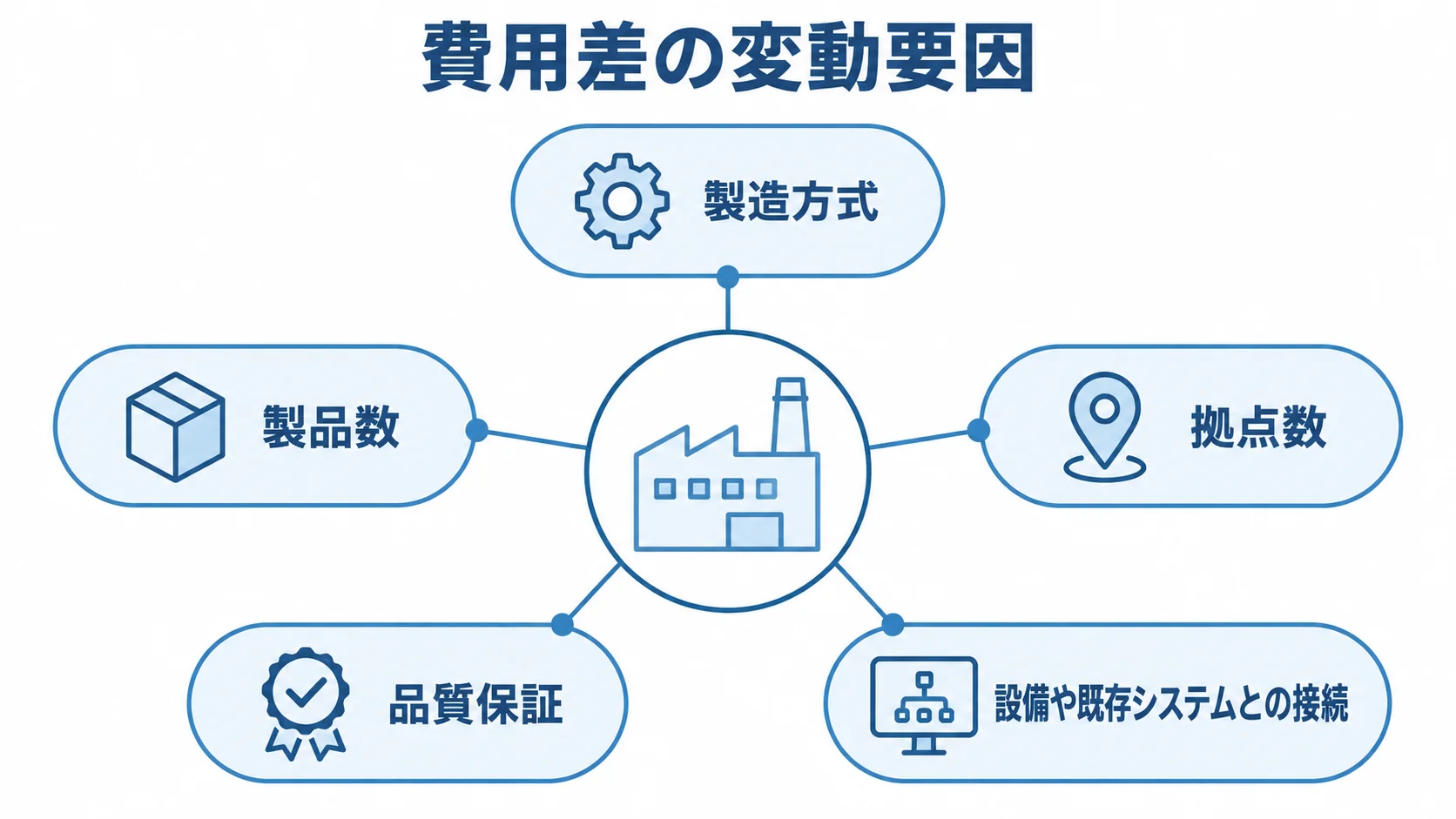 生産管理システムの費用差に関わる要件 製造方式、製品数、拠点数、品質保証、設備や既存システムとの接続を、費用差に関わる要件として放射状に示した図です。