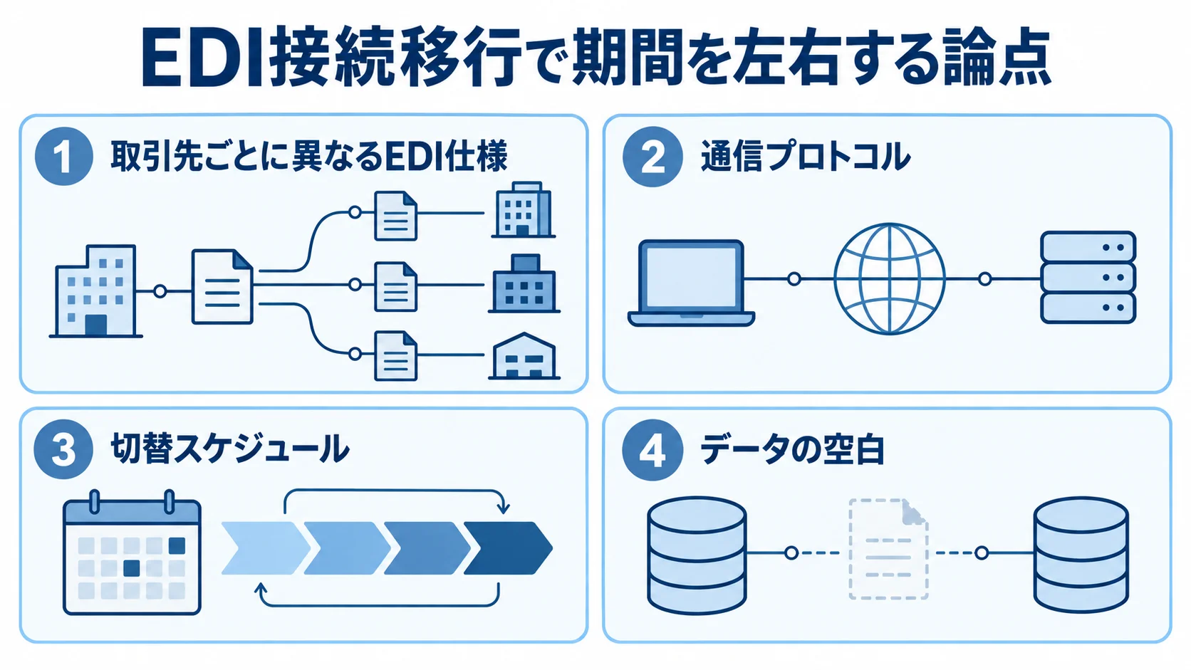 EDI接続移行の期間に関わる論点 EDI接続移行の論点として、取引先ごとの仕様、通信プロトコル、切替スケジュール、データの空白を並べた図。