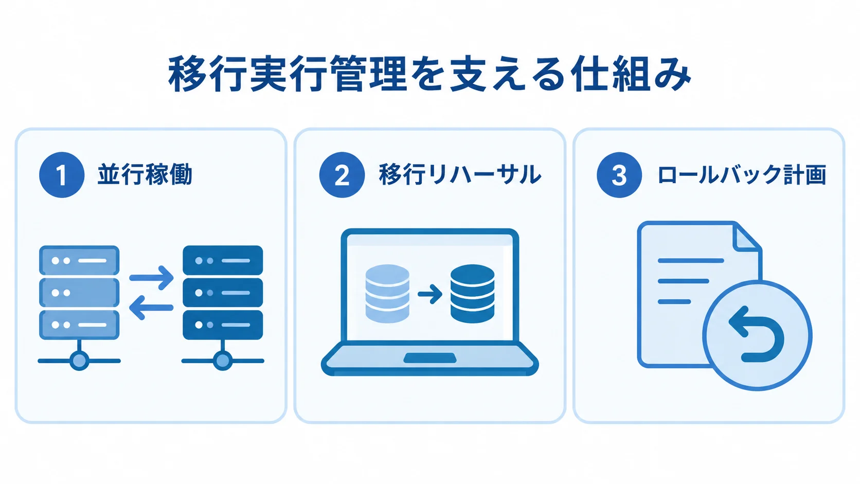 並行稼働、移行リハーサル、ロールバック計画を3つのパネルで示す図