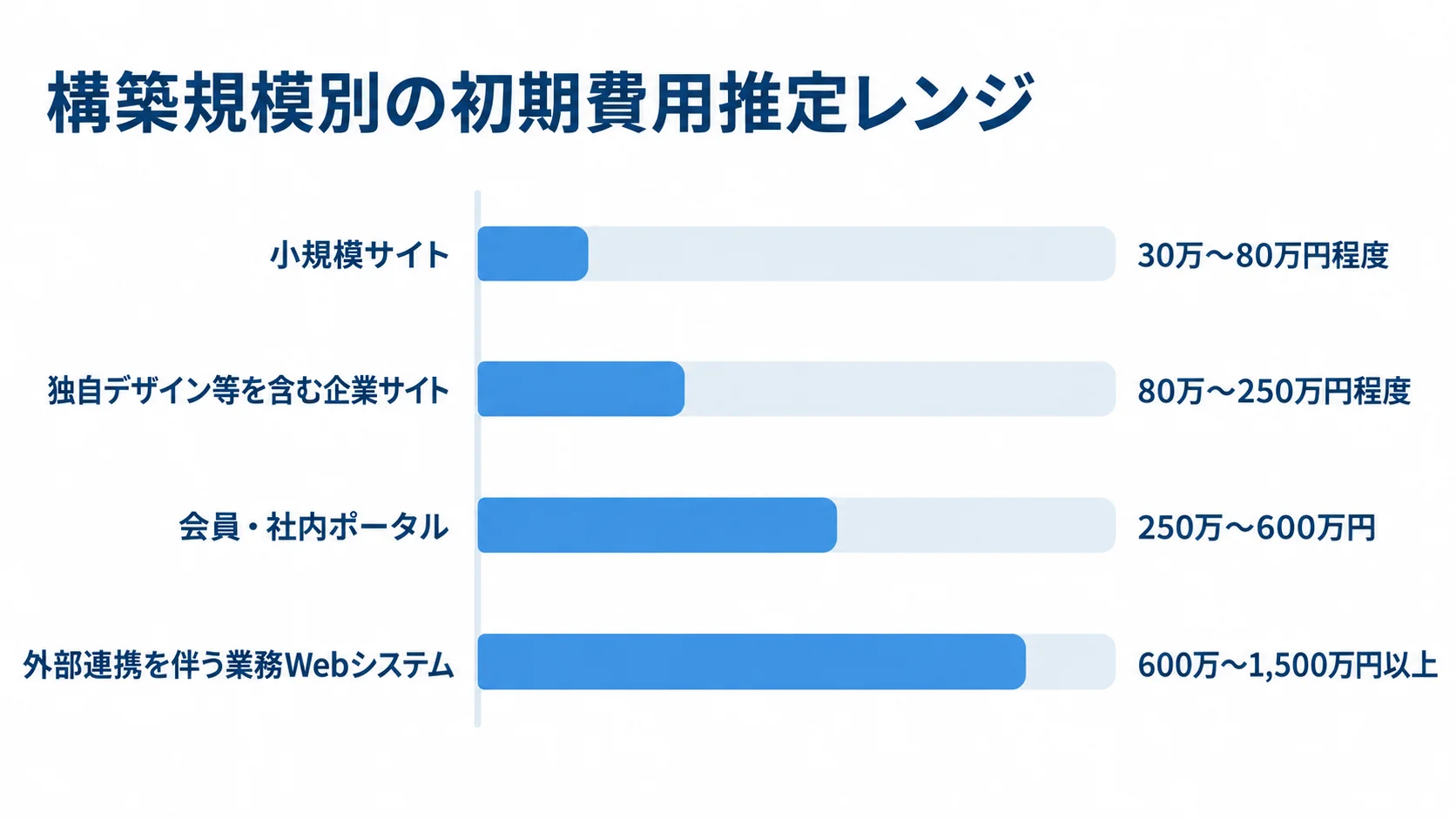 Joomla開発の規模別初期費用推定レンジ 小規模サイトから外部連携を伴う業務Webシステムまで、4つの構築規模に対応する初期費用の推定レンジを横棒で比較した図。