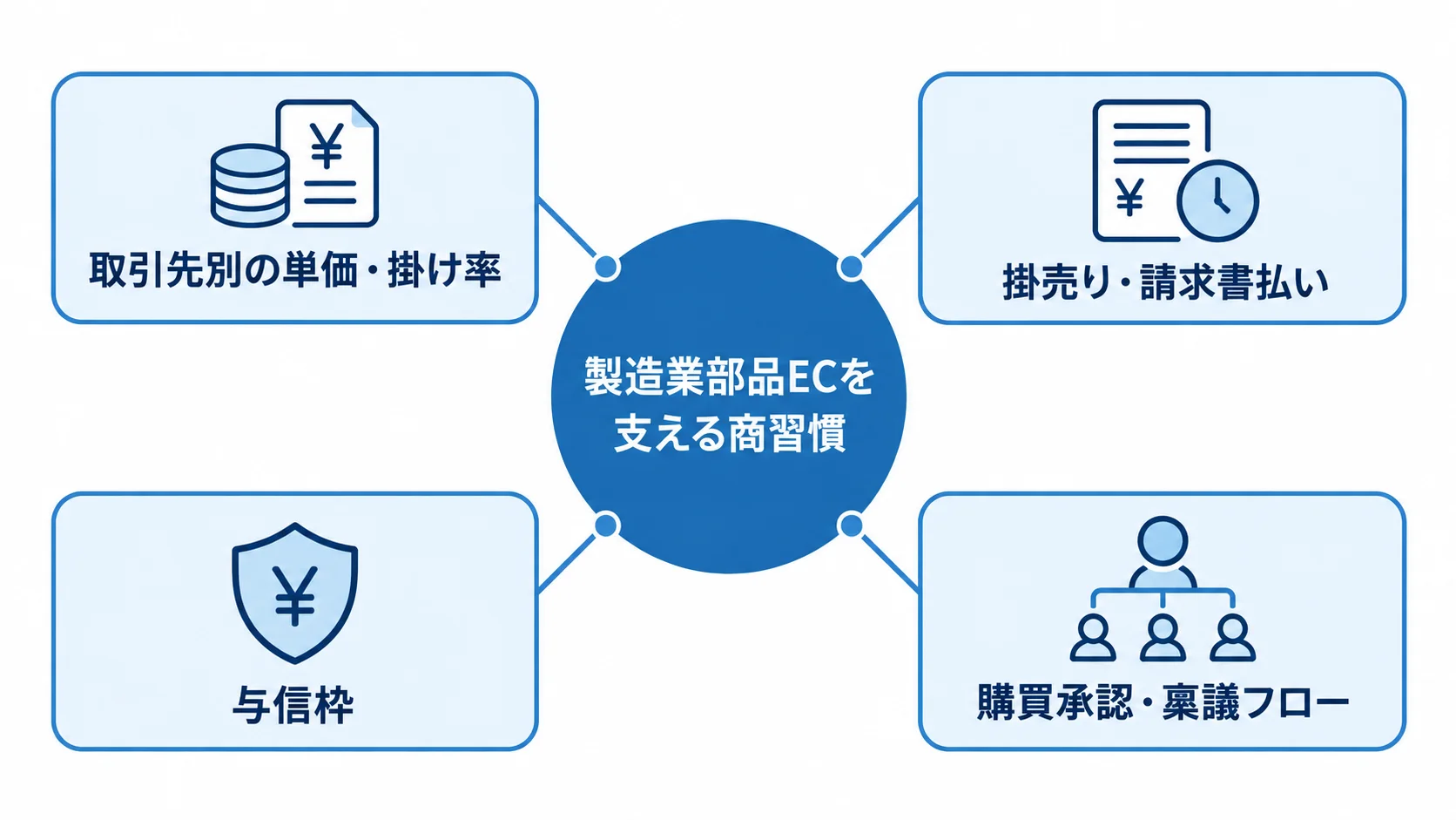 製造業部品ECを中心に、取引先別の単価・掛け率、掛売り・請求書払い、与信枠、購買承認・稟議フローを結んだ図。