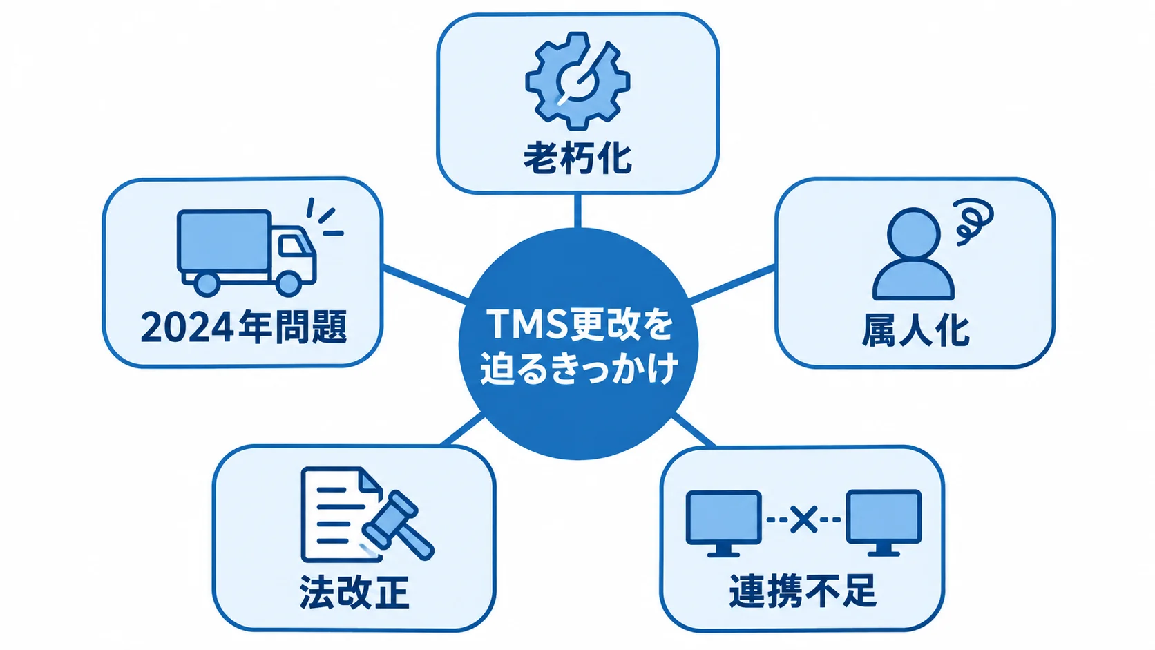 TMS更改を検討する主なきっかけ TMS更改を中央に置き、老朽化や法改正など5つのきっかけを周囲に配置した図解。
