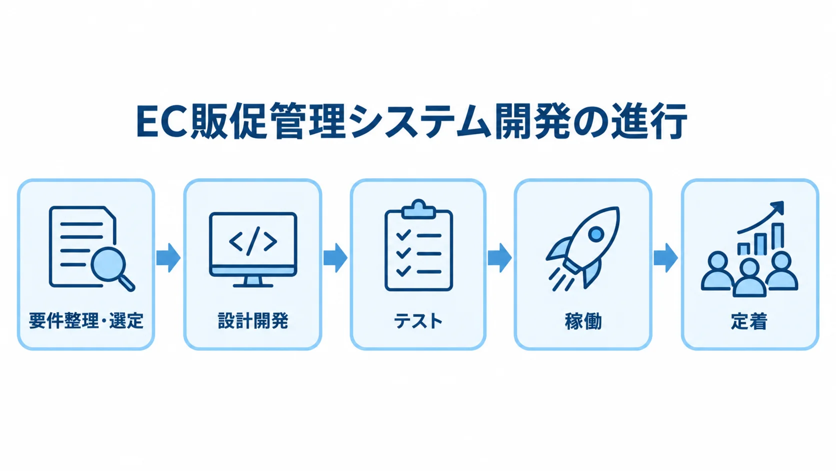 要件整理・選定から設計開発、テスト、稼働、定着へ進む開発フェーズの図。