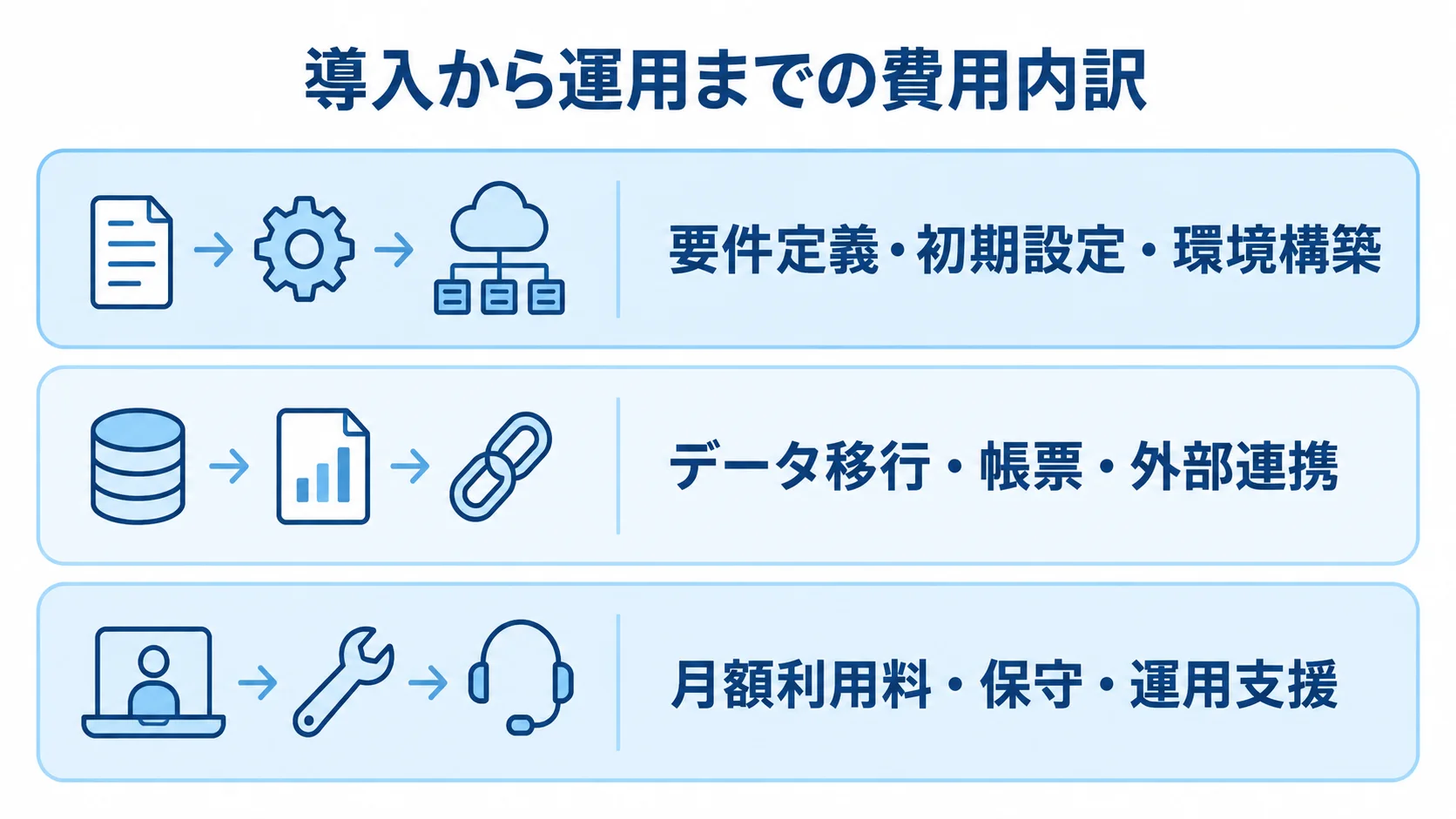 学籍管理システムの初期設定から運用支援までの費用内訳 学籍管理システムの費用を、初期設定、データ移行や連携、月額利用料や保守の3層に分けて示す図。