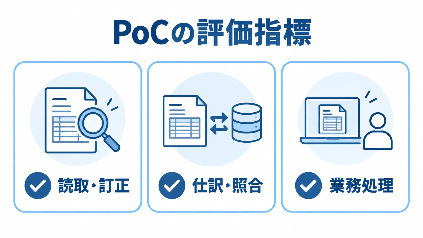 請求書受領システムのPoC評価観点 PoCで確認する読取・訂正、仕訳・照合、業務処理の3つの評価観点をカードで示した図。
