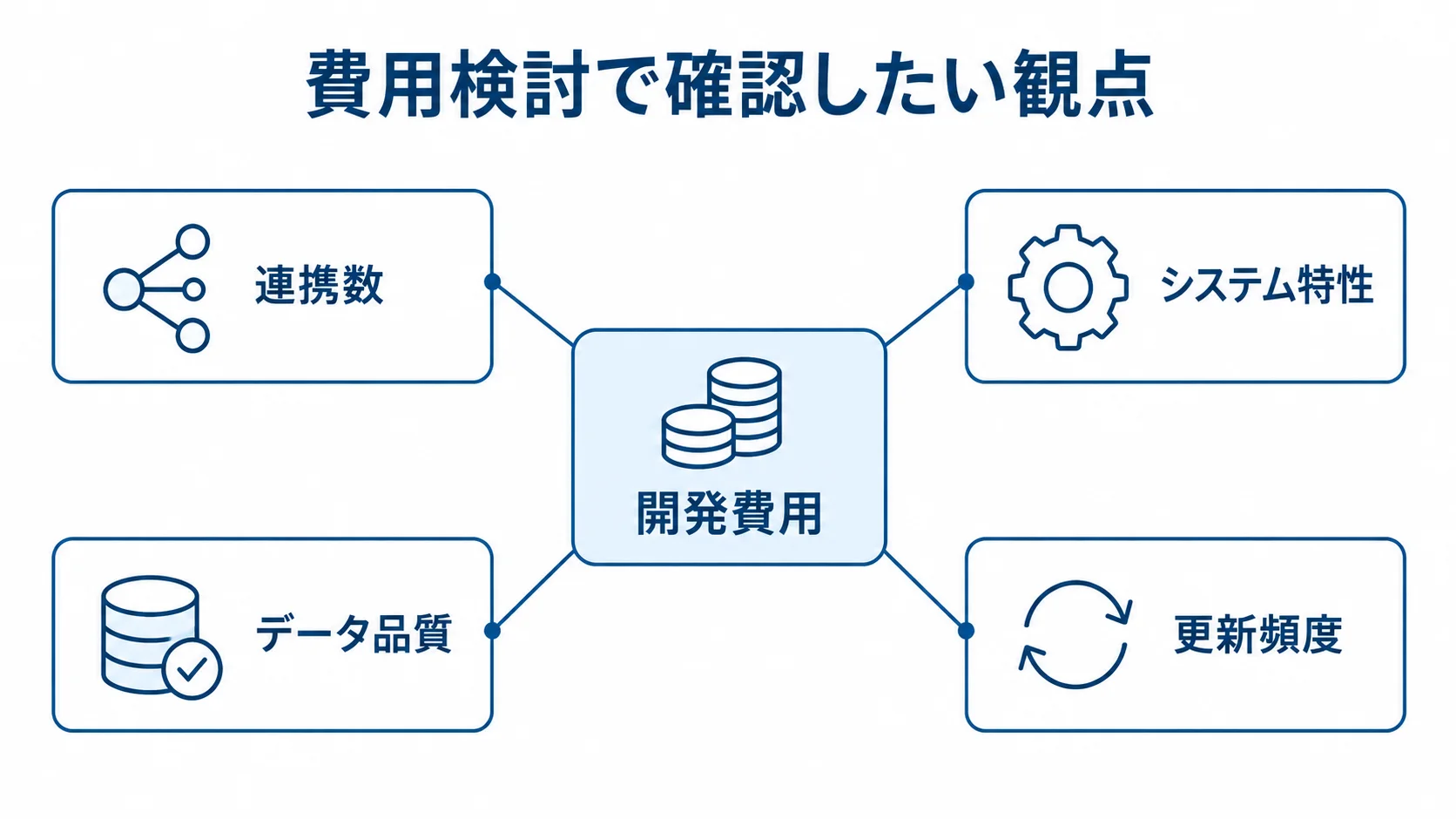 業務可視化ツールの開発費用に関わる4つの観点 開発費用を中心に、連携数、システム特性、データ品質、更新頻度を示した図解。
