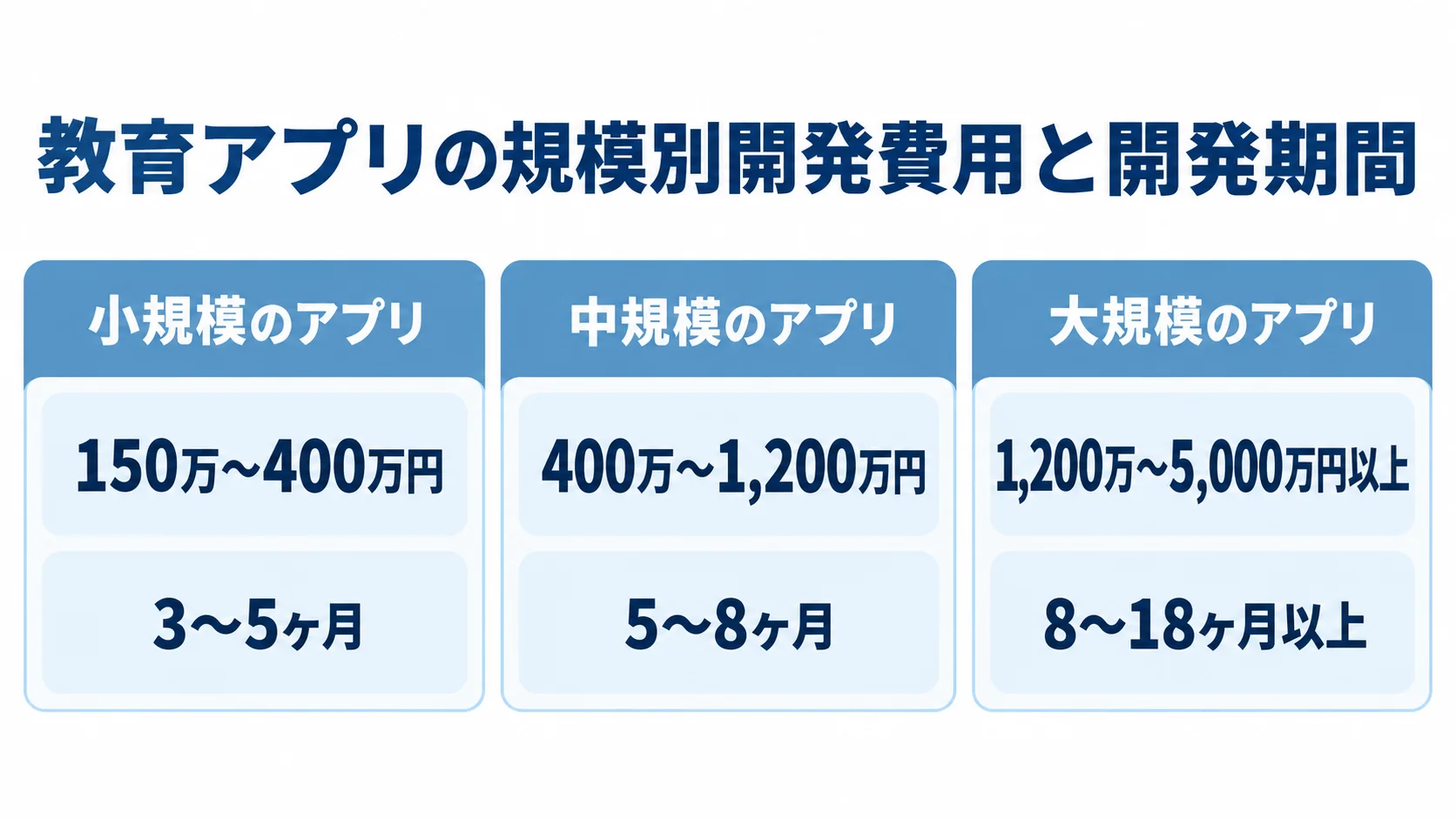 教育アプリの規模別開発費用と期間の目安 小規模、中規模、大規模の教育アプリについて、開発費用と開発期間を並べた3つのパネル。
