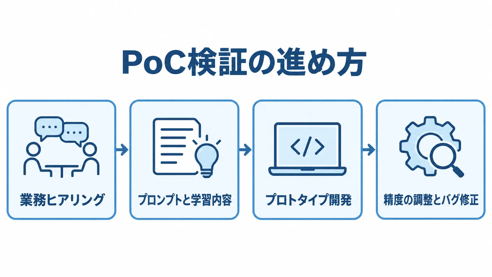 PoC検証の進め方を示す図解 PoC検証で業務ヒアリングからプロトタイプ開発、精度調整へ進む流れを示した図。