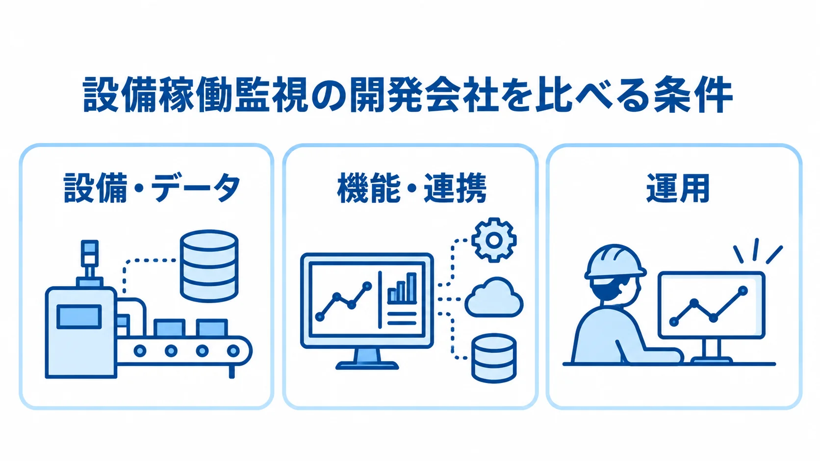 開発会社の提案を比べる3分類の条件 設備稼働監視の開発会社を比べる条件を、設備・データ、機能・連携、運用の3パネルで示した図。