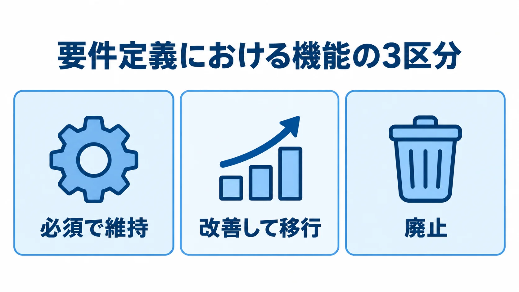 要件定義における現行機能の仕分け 要件定義で現行機能を必須で維持、改善して移行、廃止の3区分に整理した図