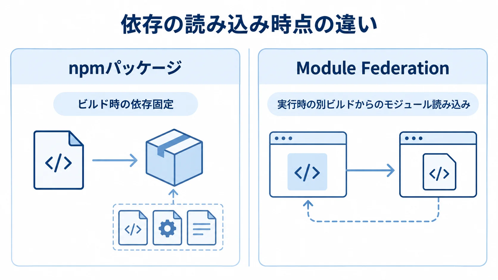 npmパッケージのビルド時の依存固定とModule Federationの実行時読み込みを比べる図