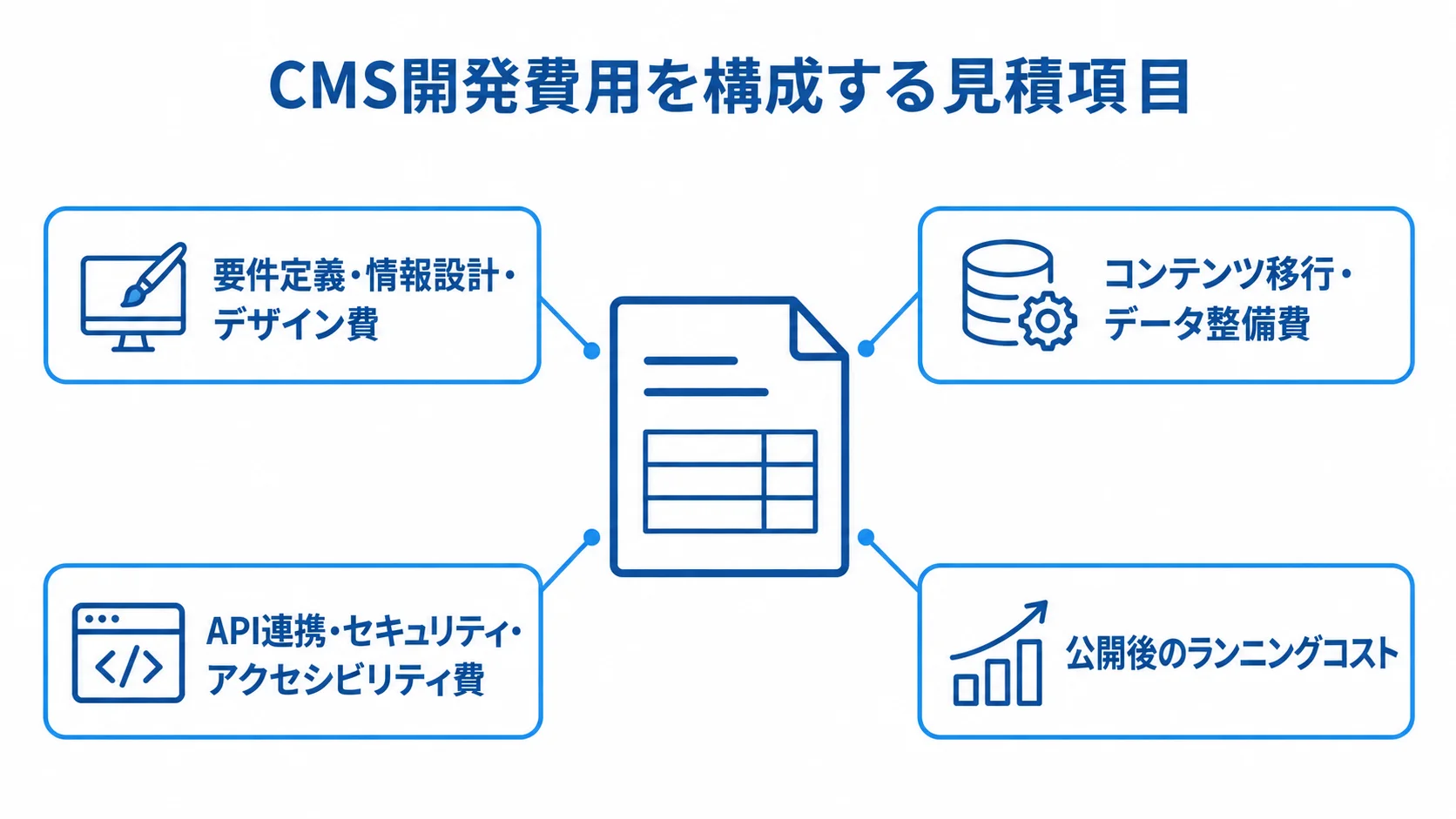 中央の見積書から4つの費用項目へ注釈線が伸びる図。
