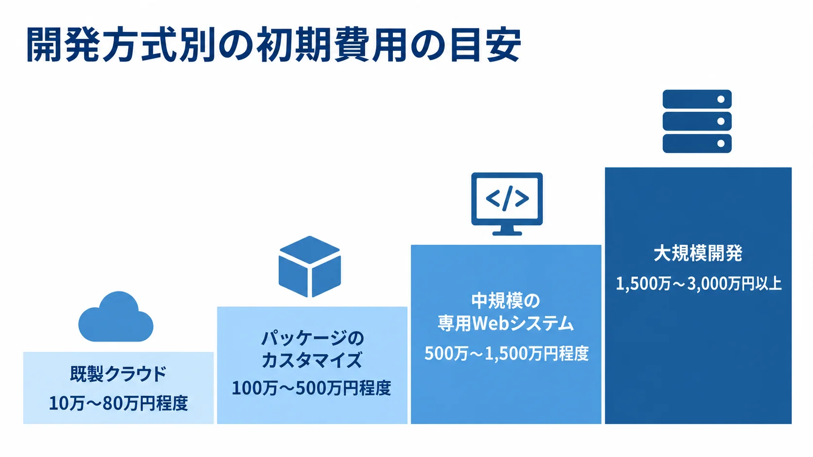 広告枠管理システムの開発方式別初期費用目安 既製クラウドから大規模開発まで、開発方式ごとの初期費用目安を段階的に示した図。