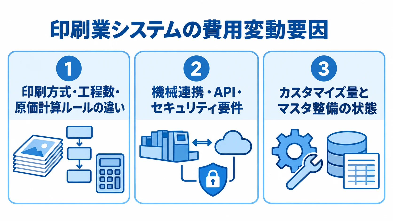 印刷業システムの費用変動要因として、印刷方式・工程数・原価計算ルール、機械連携・API・セキュリティ要件、カスタマイズ量とマスタ整備の状態を並べた図。