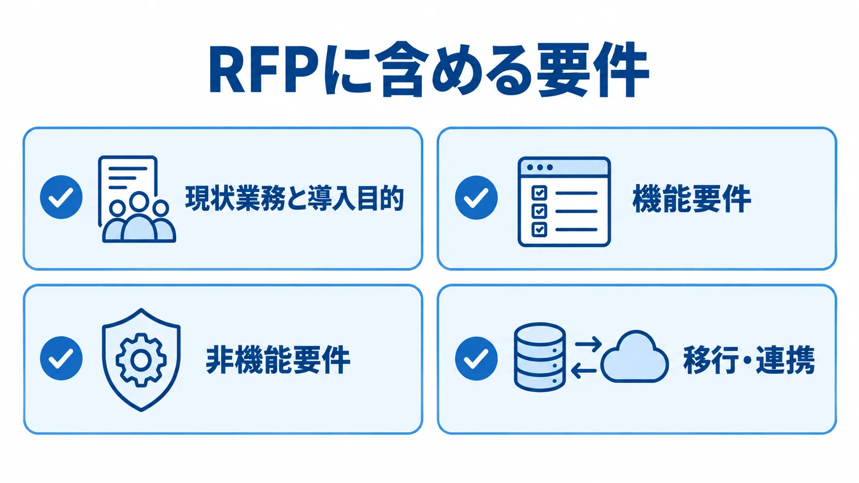 RFPに含める要件の整理 RFPに含める要件を、現状業務と導入目的、機能要件、非機能要件、移行・連携の4項目に分けた図解。