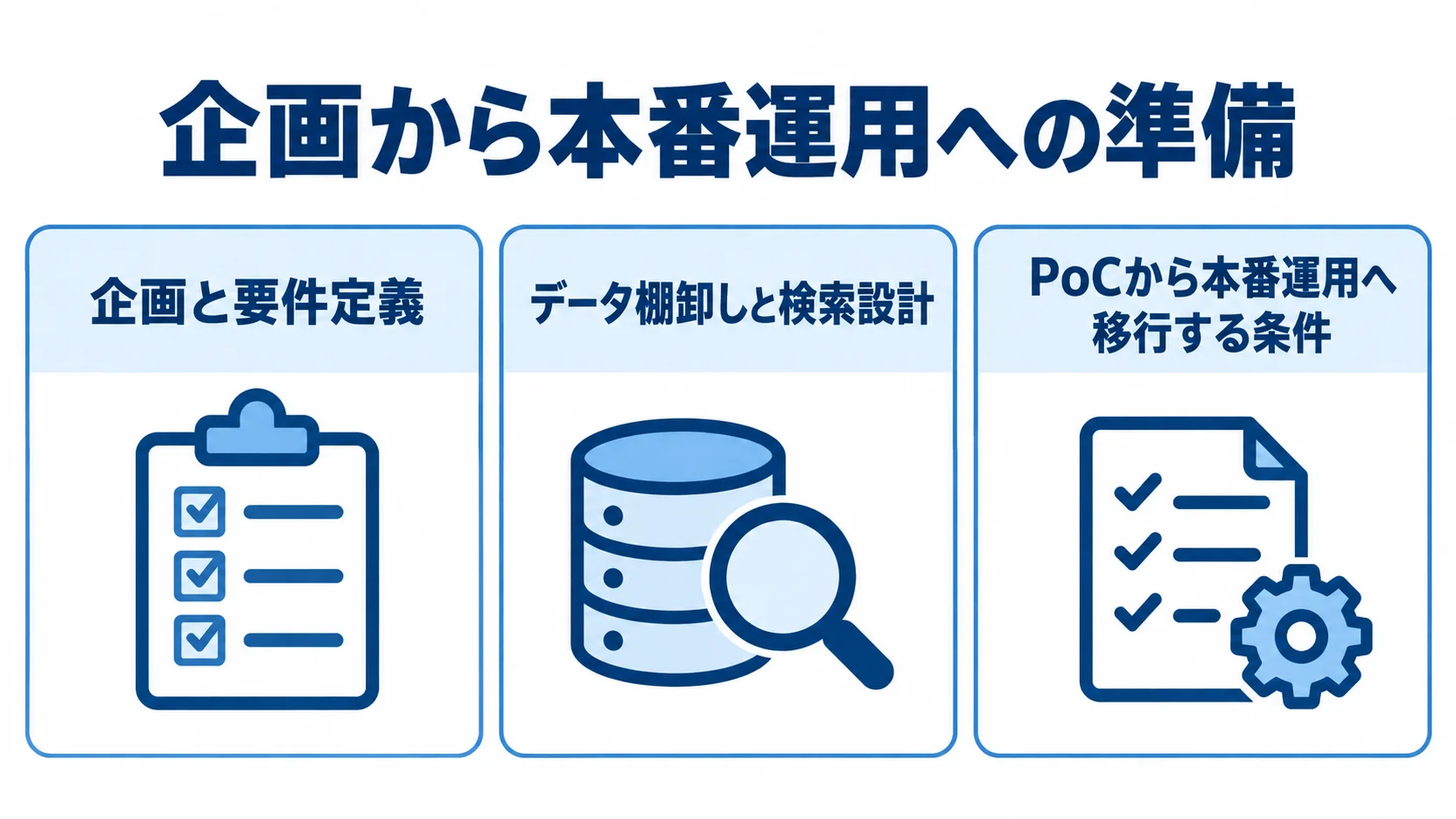 社内生成AIシステム開発で本番前に確認する3項目 企画と要件定義、データ棚卸しと検索設計、PoC評価の3項目を並べた開発準備のチェックリスト。