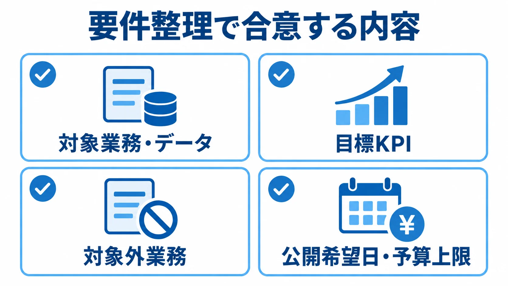 要件整理で合意する対象業務・データ、目標KPI、対象外業務、公開希望日・予算上限の4項目を示す図です。