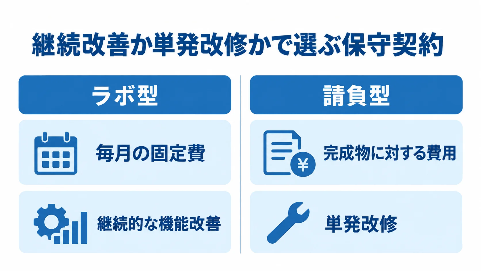 ラボ型と請負型の契約形態の比較 ラボ型と請負型について、費用と向く作業を左右で比較した図。