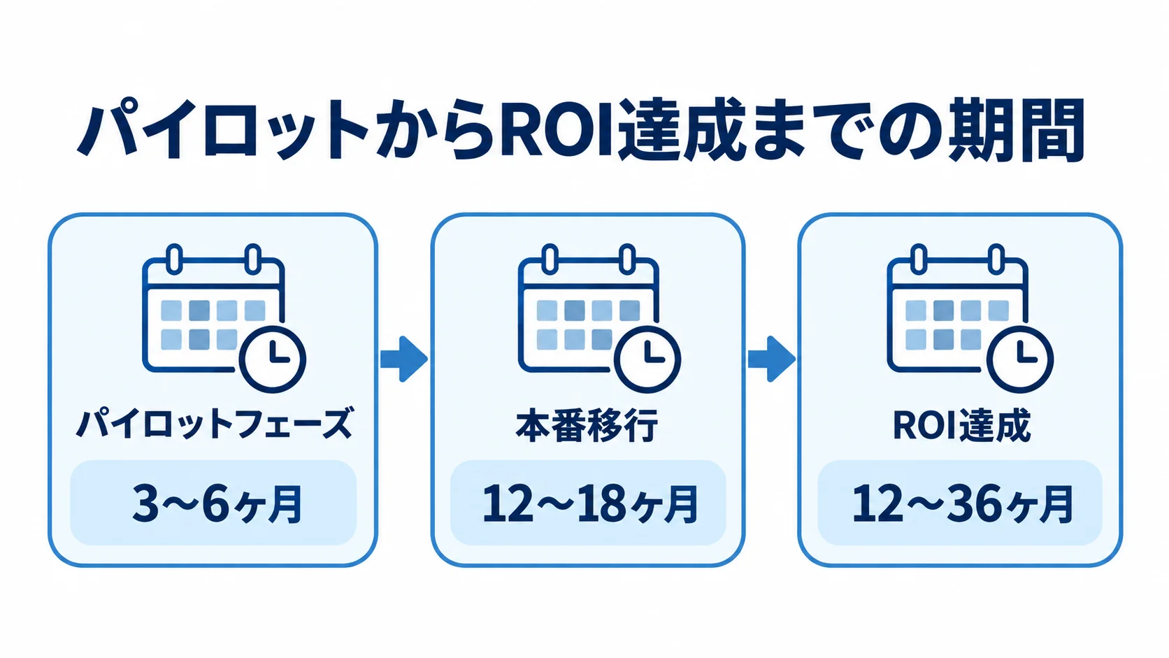 パイロットフェーズ3〜6ヶ月、本番移行12〜18ヶ月、ROI達成12〜36ヶ月を順に並べた期間図。